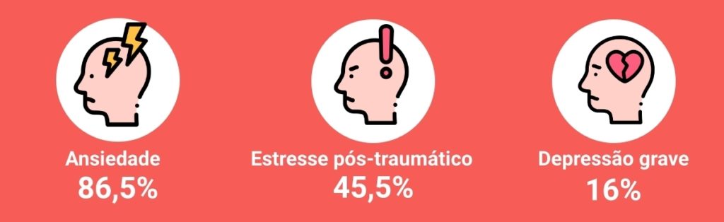 Os resultados preliminares da primeira fase de uma pesquisa realizada pelo Ministério da Saúde em 2020 sobre a saúde mental dos brasileiros durante a pandemia identificou ansiedade em 86,5% dos respondentes; transtorno de estresse pós-traumático em 45,5% e depressão grave em 16%.
